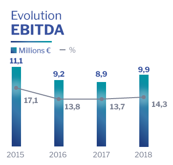 Ebitda Altia
